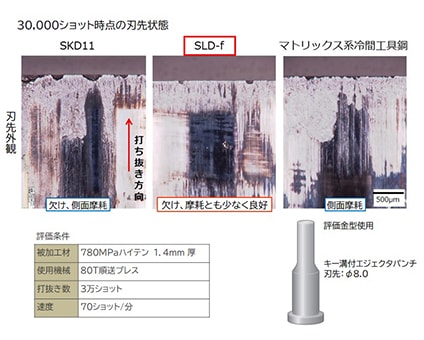 ［図］SLD&reg;-fの耐久性(パンチ打ち抜き試験)