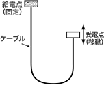 エレベータ