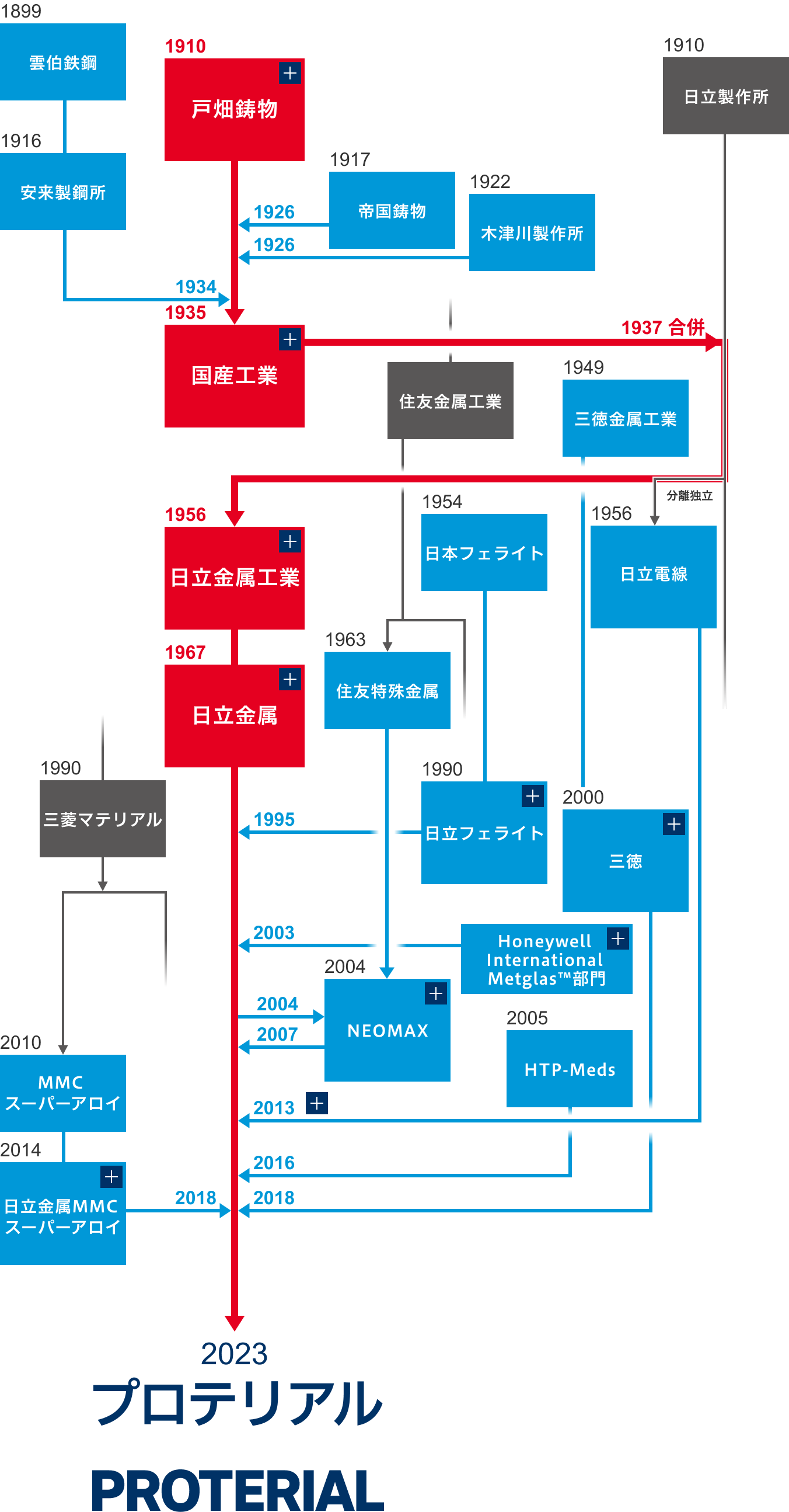 沿革